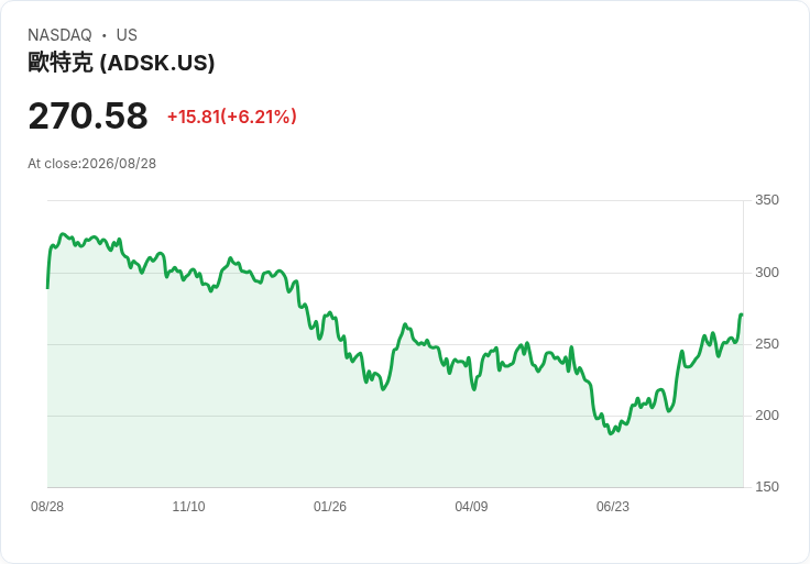 Autodesk (ADSK) 第二季財報亮眼，收入成長與全年預測上修引發市場關注！