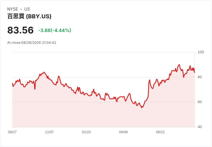 震撼訊息！Best Buy 宣佈每股 $0.96 股利，投資者狂喜！