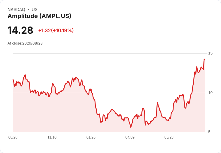 人工智慧驅動企業軟體成長！Amplitude、GitLab等股價暴漲，投資者該如何應對？