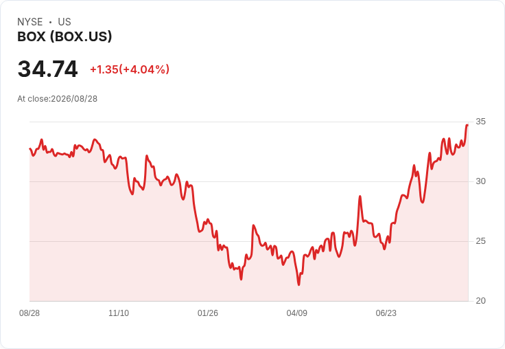 Box (BOX) 股價上漲5.6%,因AI驅動的企業進階服務前景看好!