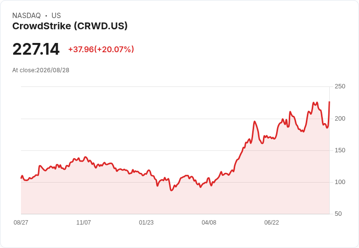 CrowdStrike 再添利多！網路安全成為華爾街新寵，投資熱潮持續升溫