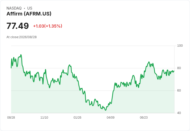 Affirm Holdings (AFRM) 第四季財報揭曉:關鍵指標超越市場預期!