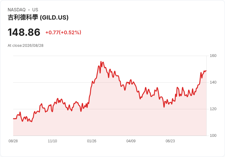 吉利德科學(GILD)五年飆升147%後仍被低估,投資者該如何看待?