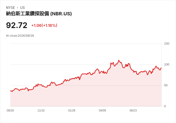 Nabors Industries 砸下3500萬美元 投資Quaise能源 擴充套件地熱市場版圖！