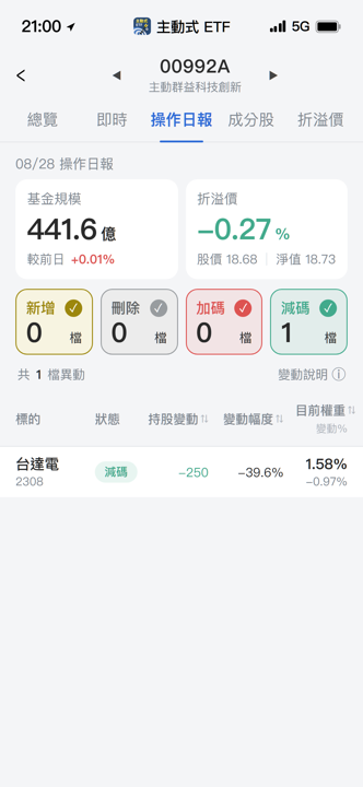 【00992A】08/28 操作日報|經理人今天只做一件事,大砍近四成台達電!