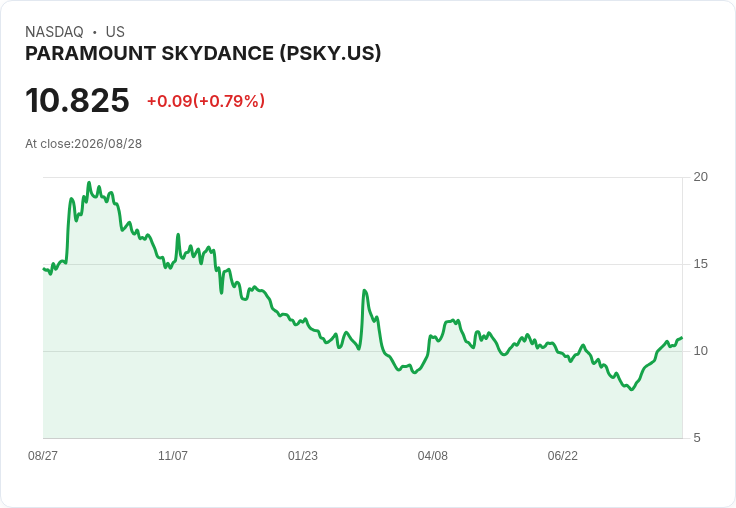 消費者非必需品股季報揭曉:派拉蒙(NASDAQ:PSKY)表現平平,市場反應熱烈!