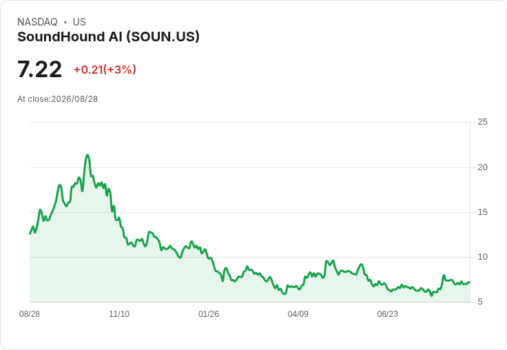 聲音AI技術公司SoundHound AI (SOUN) 股價上漲4％，背後原因揭秘！