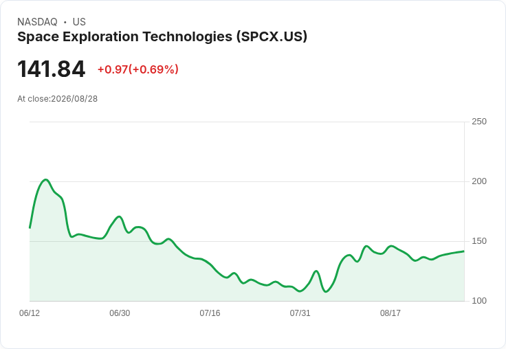 馬斯克提前預測SpaceX將在2033年達成驚人3500億美元營收!