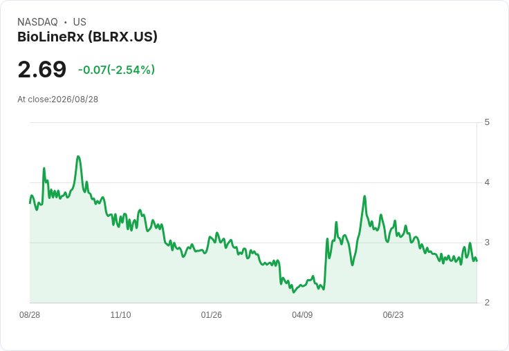 BioLineRx計劃透過直接發行籌集375萬美元,並推出新ADS權證!