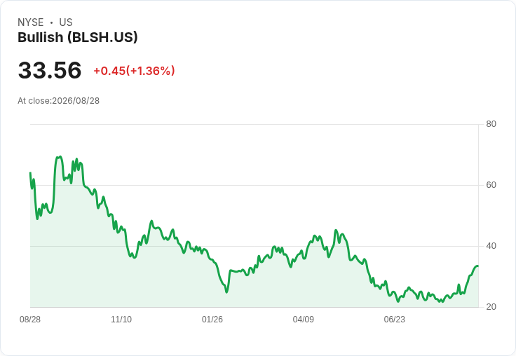 Bullish以1億美元穩定幣債務進軍AI基礎設施融資市場！
