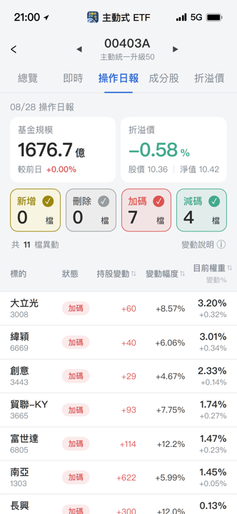 【00403A】08/28 操作日報｜減碼台積電，資金轉向光學與AI！
