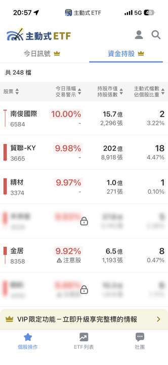 08/28 主動式ETF共識｜買少賣多！經理人趁大漲偷出貨
