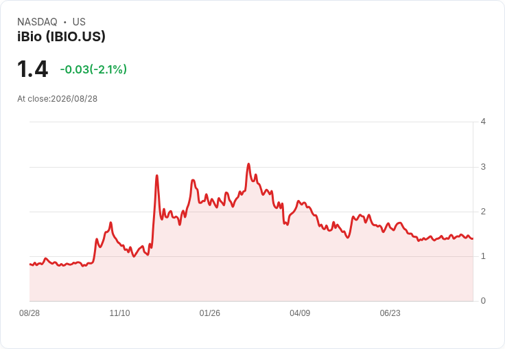 iBio財報出爐：每股虧損0.32美元，營收大幅滑落75％