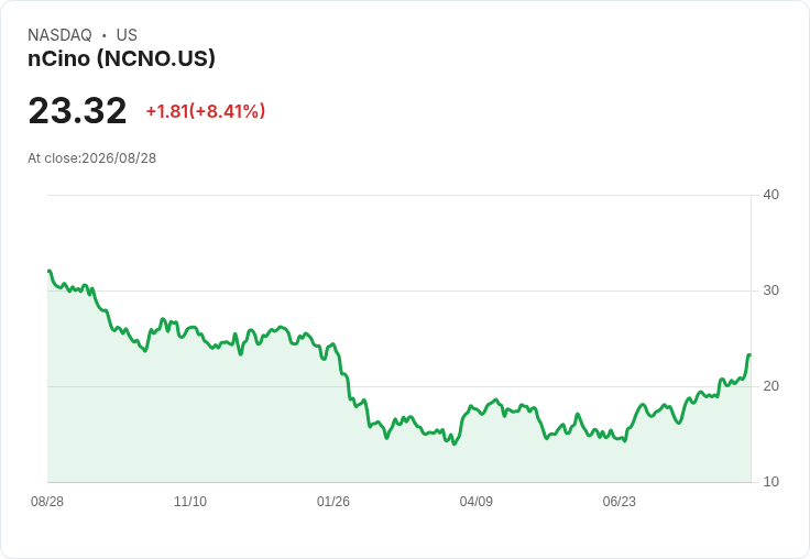 nCino Q2 營收超預期！AI 應用及平臺續約助力穩健成長