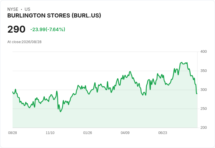 Burlington (BURL) 股價驟降6.8％，背後原因揭曉！