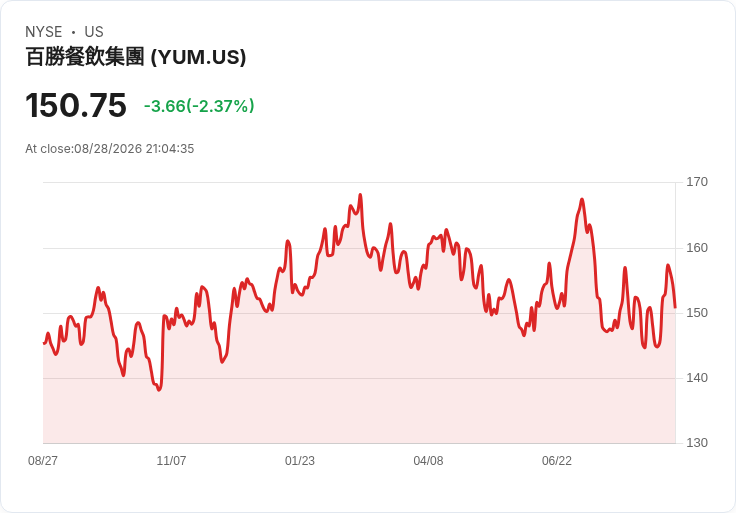Yum! Brands 宣佈每股 $0.75 股息，穩健回饋投資者！