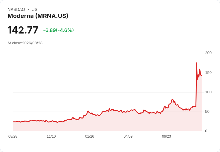 Moderna成功發行26億美元可轉換高階票據,擴大資金運用!