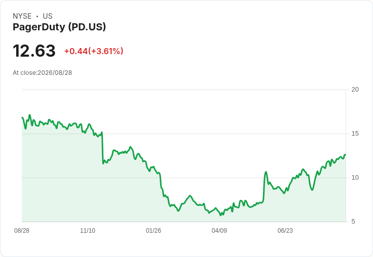 PagerDuty Q2 財報亮眼！年營收突破五億美元，AI平臺即將上線
