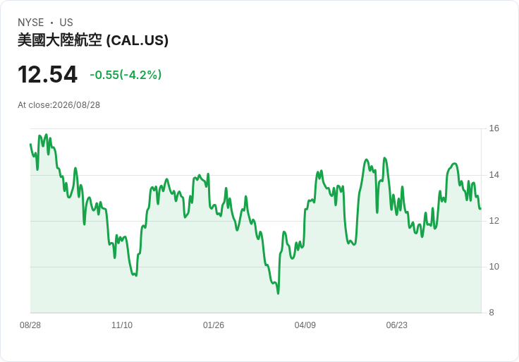 Caleres 宣佈每股 $0.07 股息，持續穩健回報投資者！