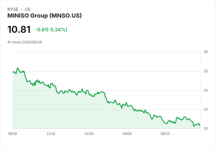 MINISO集團第二季財報不如預期,股價面臨考驗!