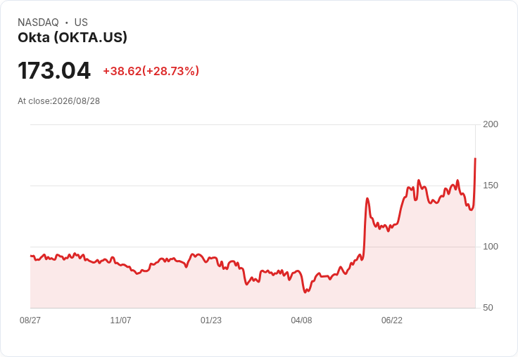 Palo Alto Networks股價飆升10％！傳聞收購Okta與Datadog引發市場熱議