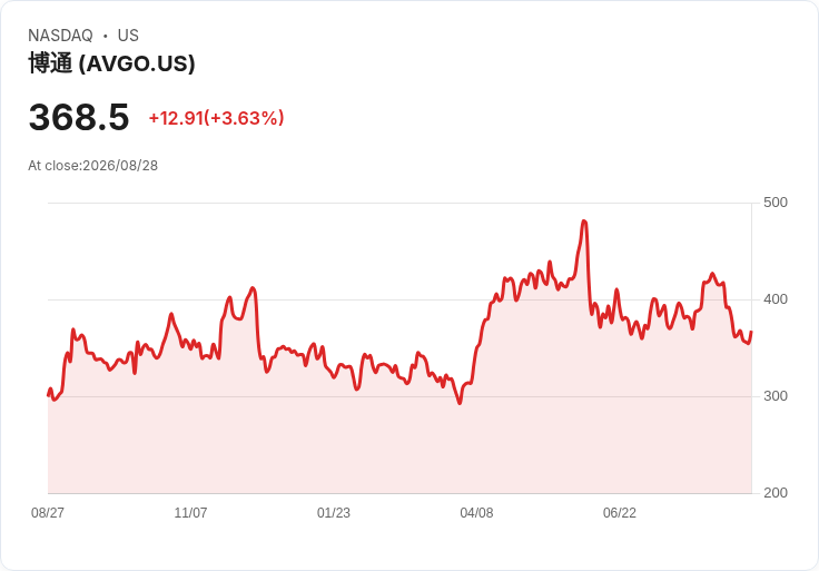 博通股價飆升近4%,AI銷售可能達54%!
