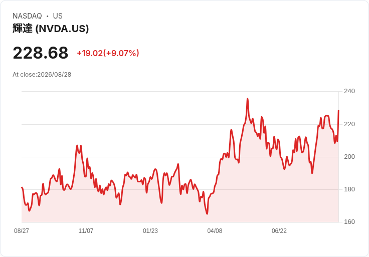 Nvidia股價大漲，CEO預告2028年驚人70％營收增長！