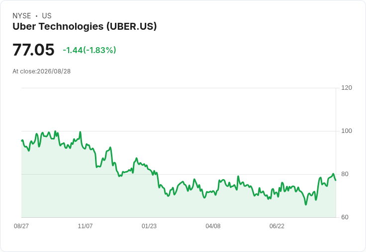 Uber AI成本穩定，使用量激增！效率提升與支出壓力同時解決