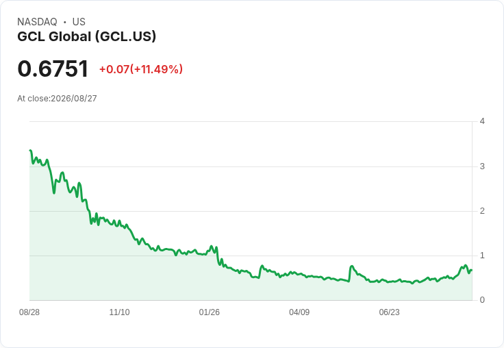 GCL宣佈啟動1000萬美元股票回購計畫，股價預期將上漲！