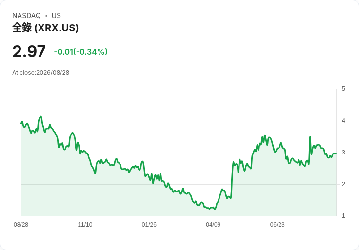 風險重重!為何不該投資XRX,還有一檔必買股票揭曉!