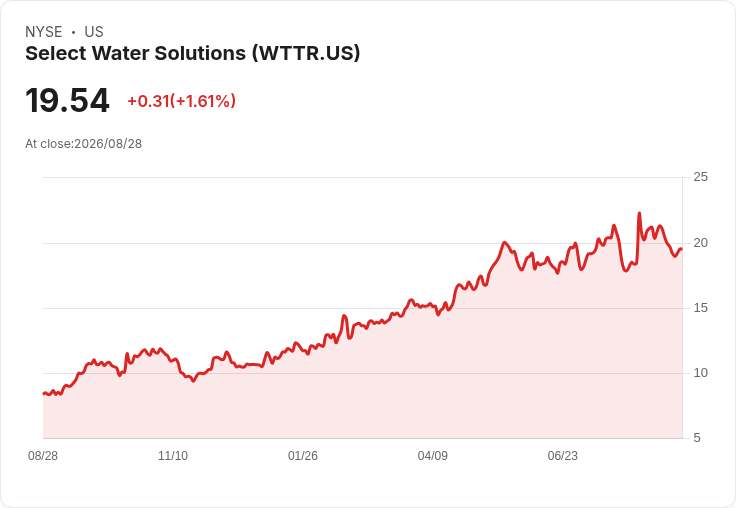 水資源回收成長引擎!Select Water Solutions全力推動基礎設施擴充套件