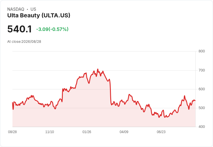 Ulta (ULTA) 第二季財報出爐!營收與獲利均超預期,投資者信心回升!