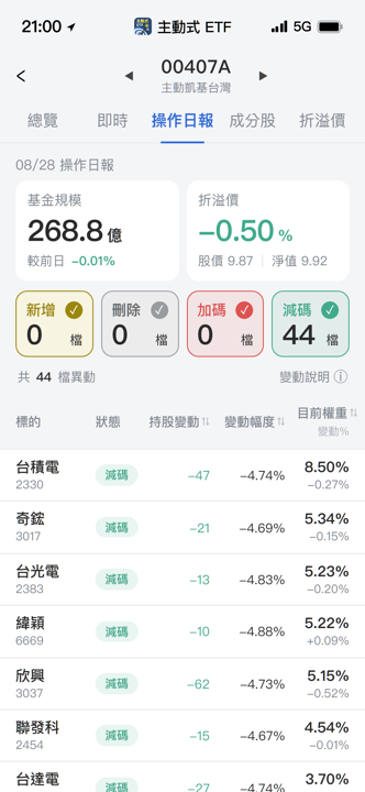 【00407A】08/28 操作日報｜經理人全面調節44檔持股