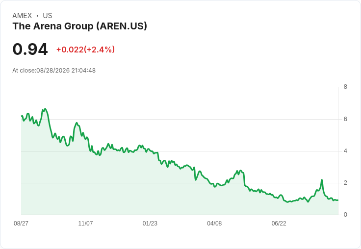 Arena Group 轉型為 Paradium.AI，8月31日正式掛牌交易！