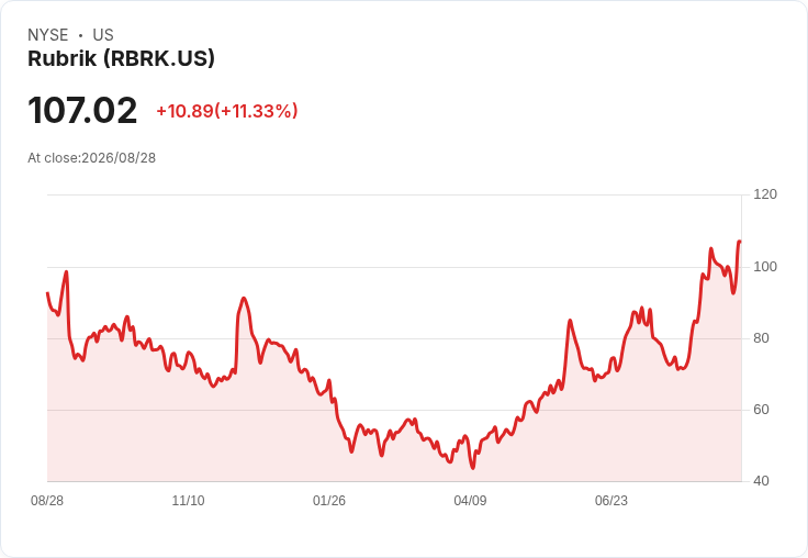 Rubrik 預期 2027 財年自由現金流將達 3.23 億至 3.33 億美元，同時提高訂閱 ARR 展望至 18.8 億至 18.85 億美元！