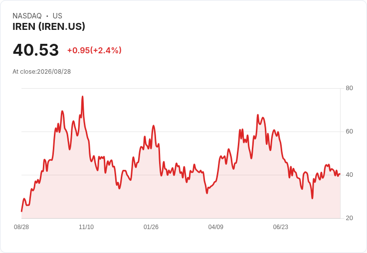 IREN股價暴跌7％！因639億美元減值損失重創財報