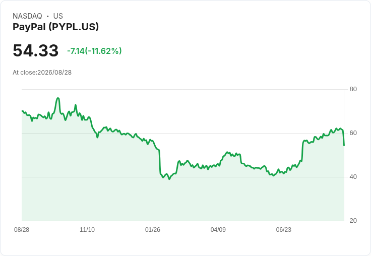 PayPal遭遇重大挫折！潛在買家Stripe與Advent撤回收購提案