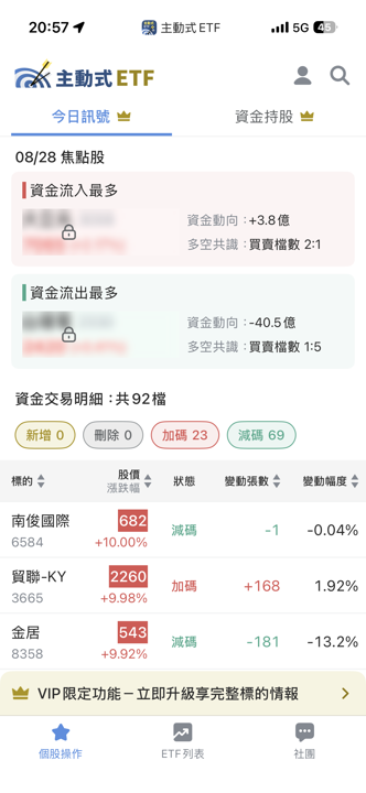 08/28 主動式ETF共識｜買少賣多！經理人趁大漲偷出貨