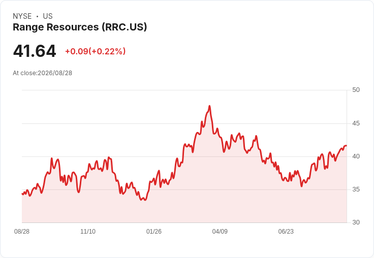 Range Resources 宣佈每股 0.10 美元的季度股息,穩定收益吸引投資者!