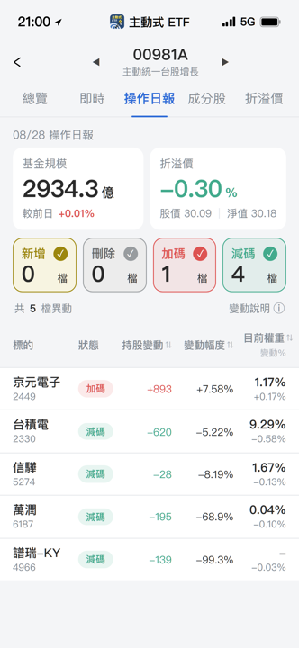 【00981A】08/28 操作日報|減碼台積電與設備股,資金單押京元電子