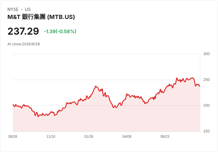 通膨失控？華爾街押注 Fed 再升息，區域銀行與價值股成新風向球