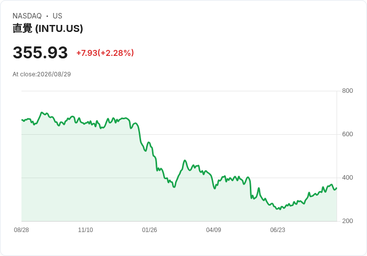 Intuit (INTU) 面臨TurboTax業務表現不佳，股價持續下滑！