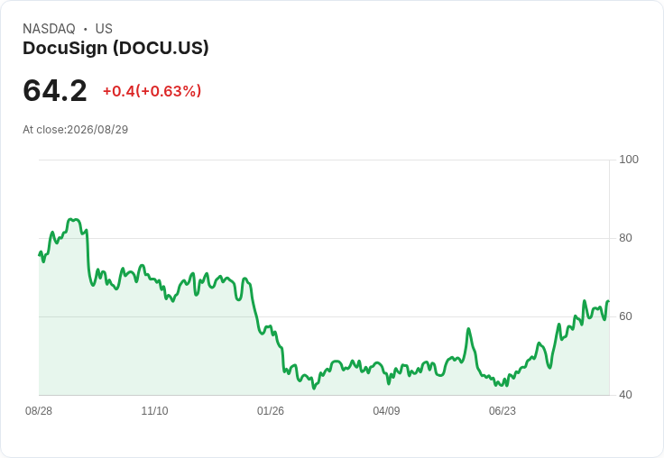 Docusign財報即將出爐!BofA預測ARR指導將引發投資者關注