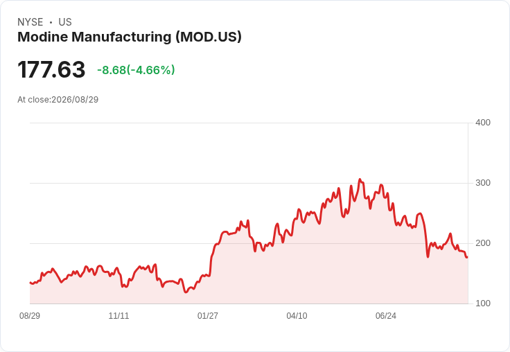 Modine (MOD) 股價或因強勁現金流而被低估，潛力巨大！