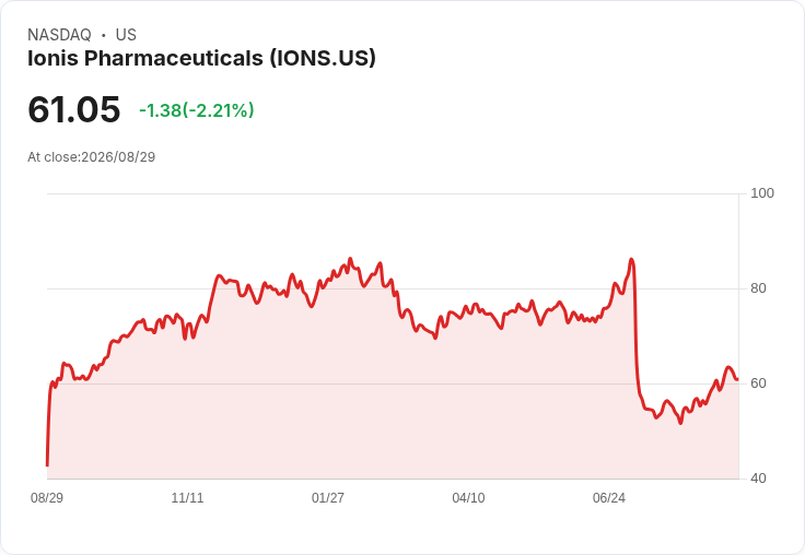 Ionis Pharmaceuticals (IONS) 商業管道起飛,能否成為生技界的強權?