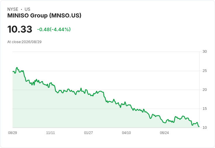 MINISO 預測全年營收將增長中雙位數 但利潤率恐下滑3-4個百分點