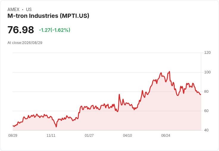 M-tron Industries 預見2028年防務繁榮：導彈與雷達需求激增！