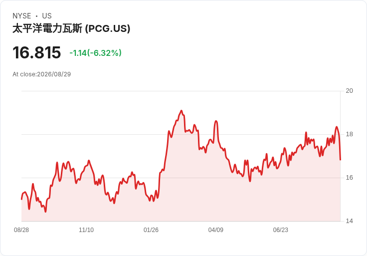 加州立法者阻擋新聞,PG&E與愛迪生股價暴跌!
