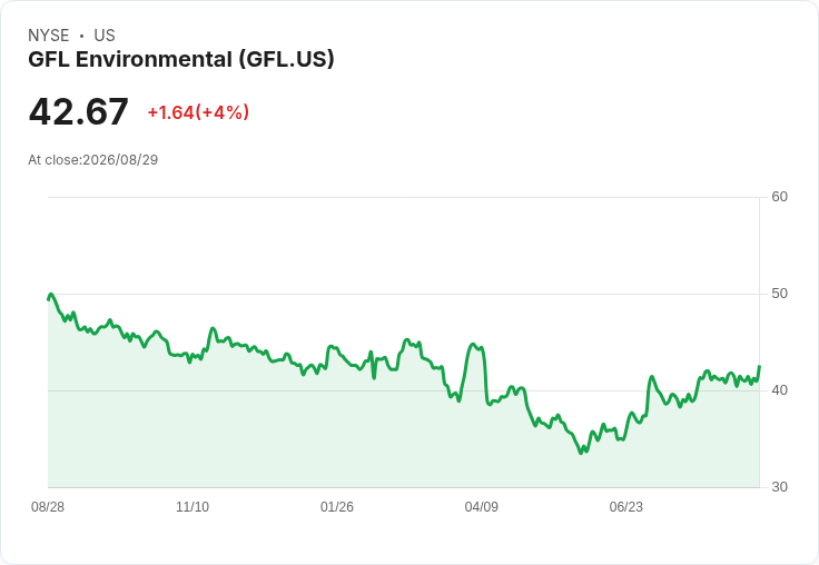 GFL環保股價上漲3.1％！報導指出銷售流程進展，Secure Waste收購將於9月1日完成