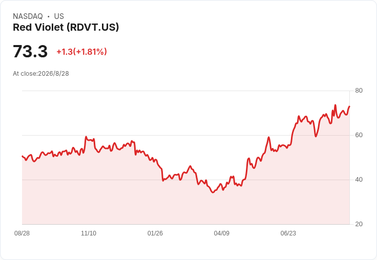 AI身分戰場開打！Red Violet鎖定百億美金市場、搶攻金融犯罪與公共安全版圖